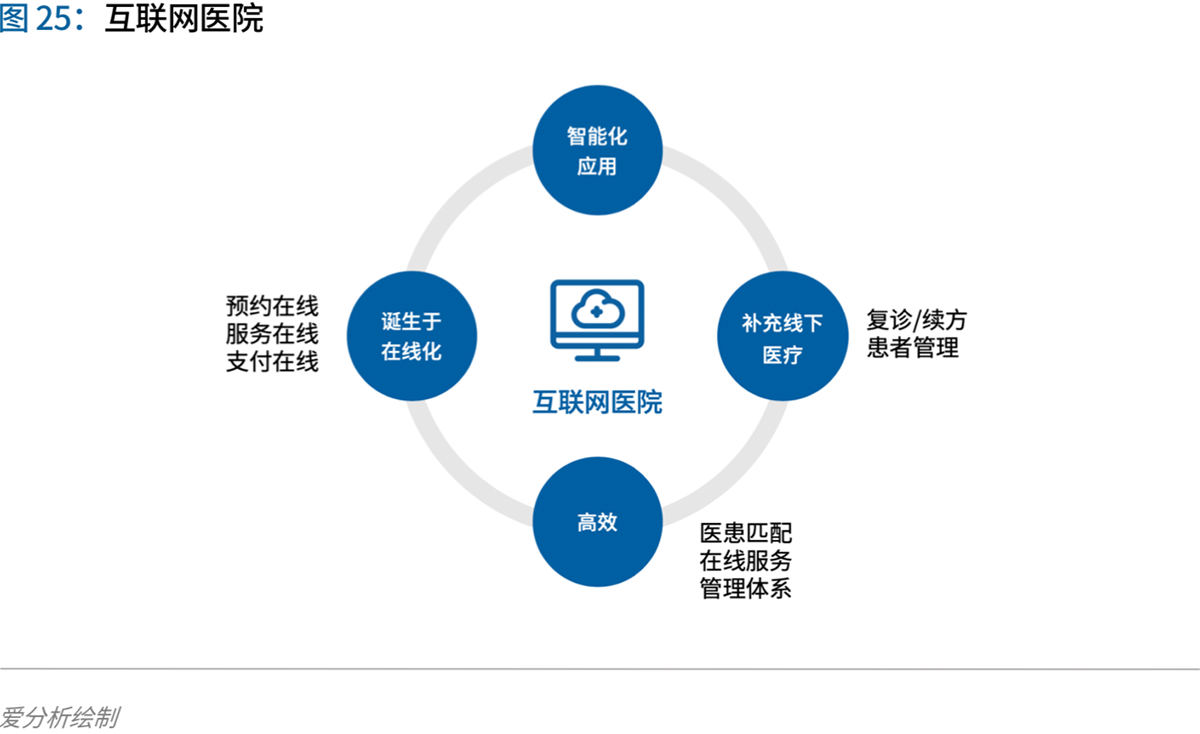 互聯網醫療、醫療互聯網與醫療信息化產品的差異及未來趨勢